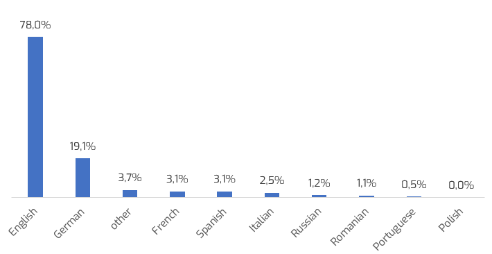 Milyen nyelvtudással rendelkeznek a JOB4me álláskeresői?