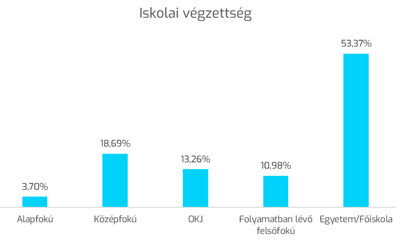 A JOB4me látgatóinak iskolai végzettsége