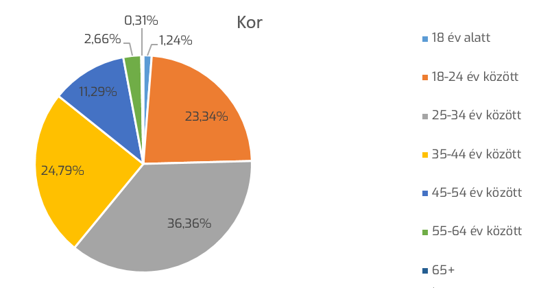 Látogatók koreloszlása