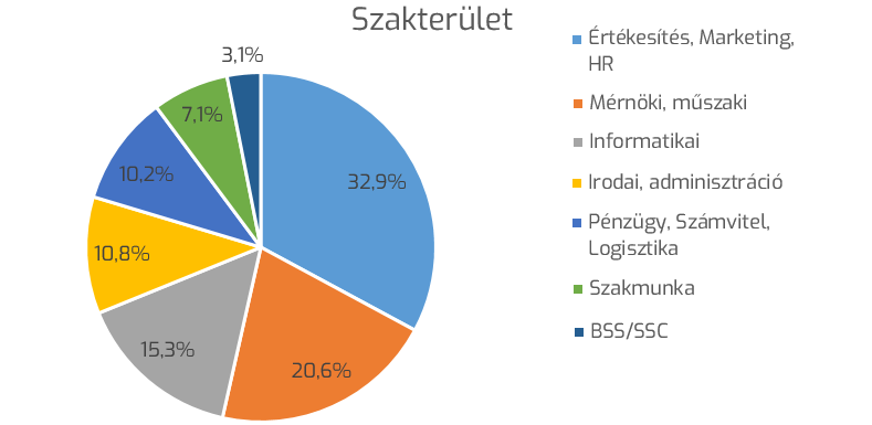 Milyen területek iránt érdeklődnek a látogatók?