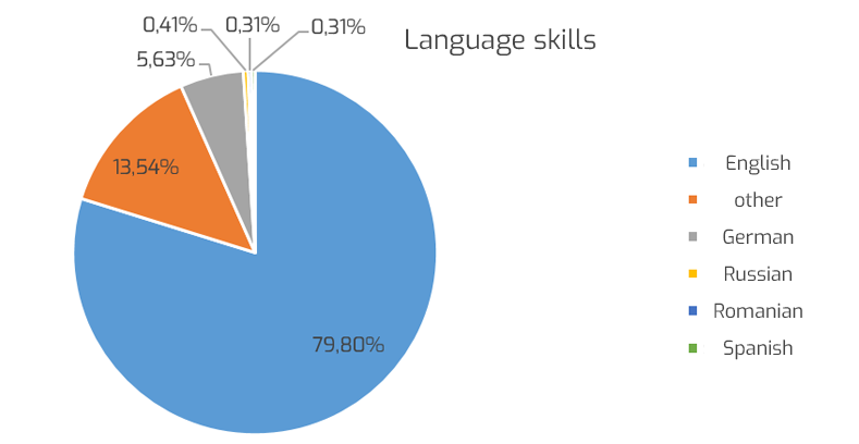 Milyen nyelvtudással rendelkeznek a JOB4me álláskeresői?