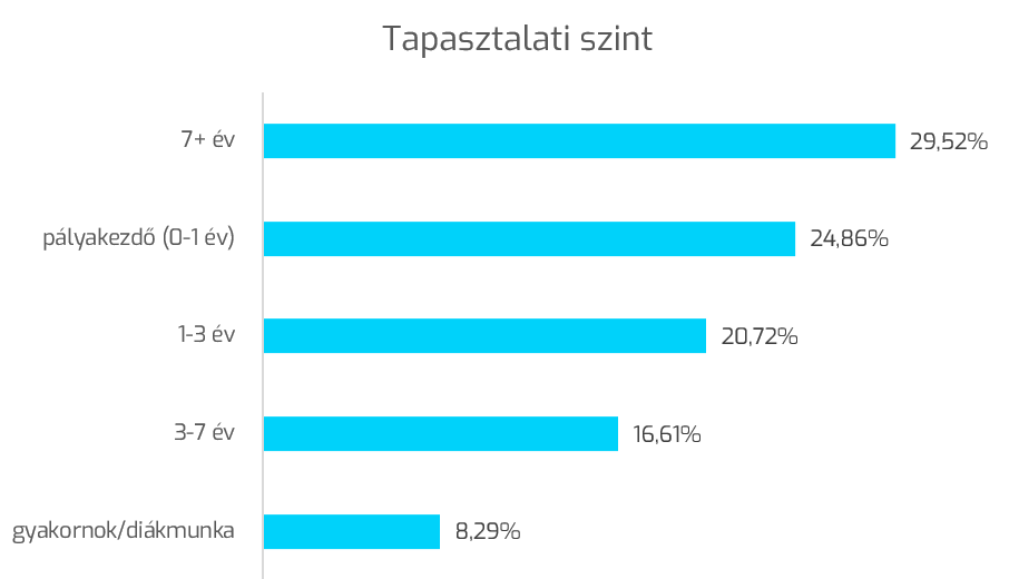 Milyen ajánlatokat keresnek